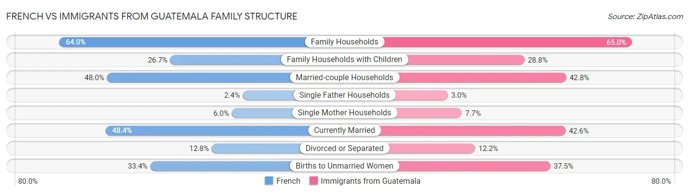 French vs Immigrants from Guatemala Family Structure