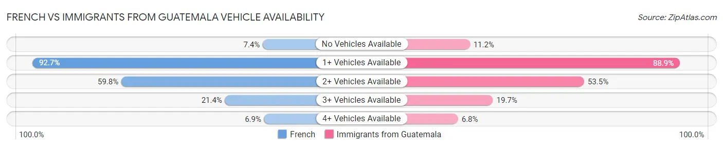 French vs Immigrants from Guatemala Vehicle Availability