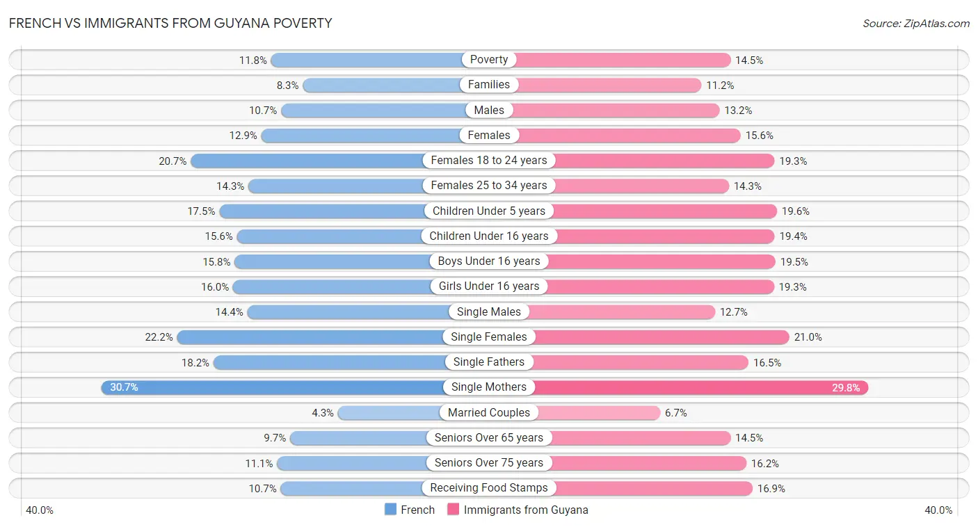 French vs Immigrants from Guyana Poverty