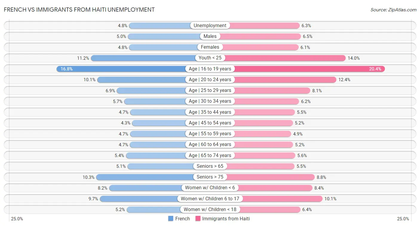 French vs Immigrants from Haiti Unemployment