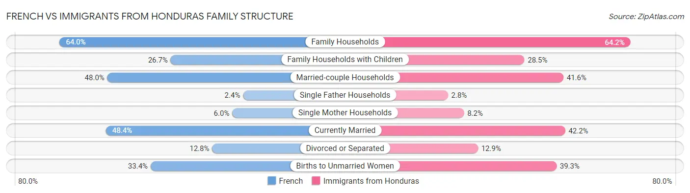 French vs Immigrants from Honduras Family Structure