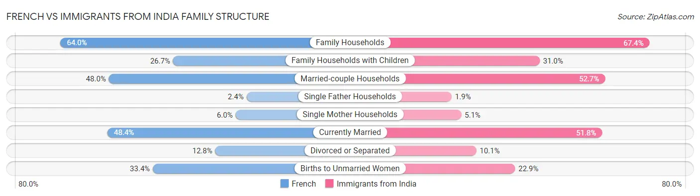 French vs Immigrants from India Family Structure