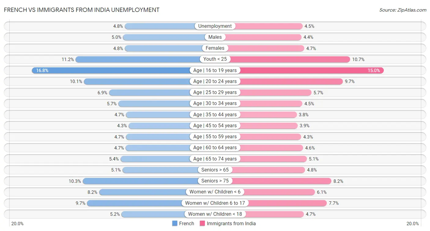 French vs Immigrants from India Unemployment