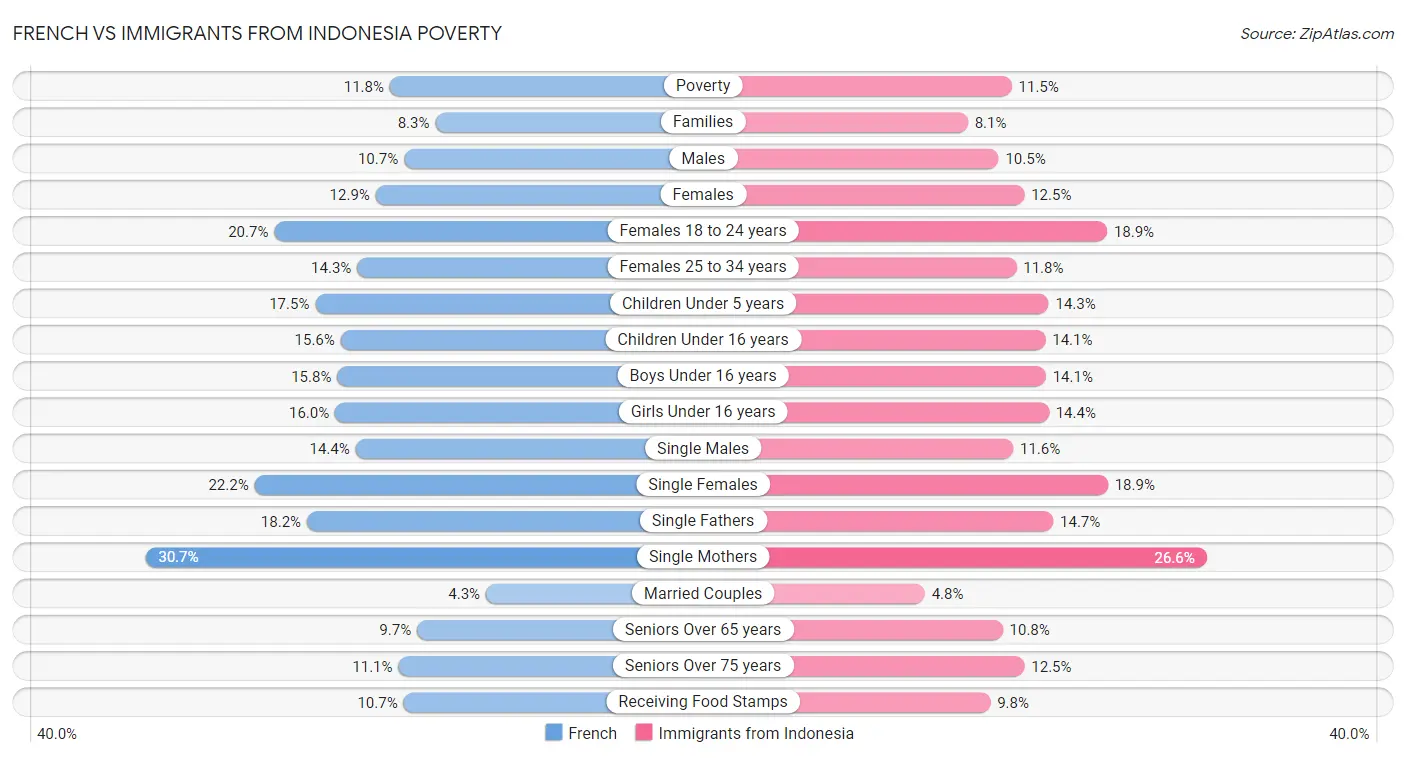 French vs Immigrants from Indonesia Poverty