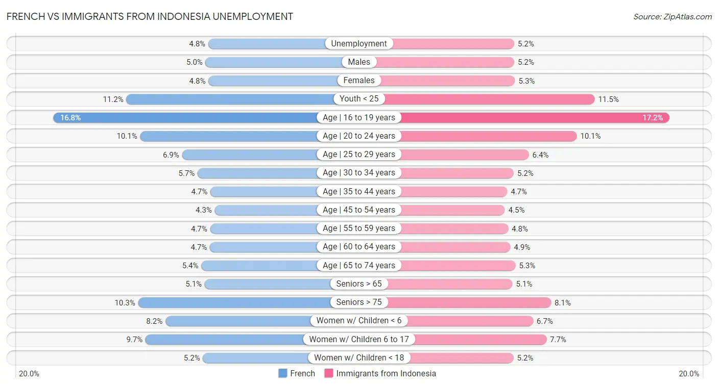 French vs Immigrants from Indonesia Unemployment