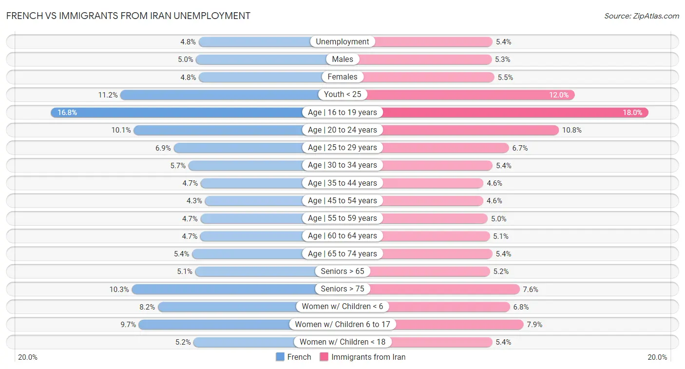 French vs Immigrants from Iran Unemployment