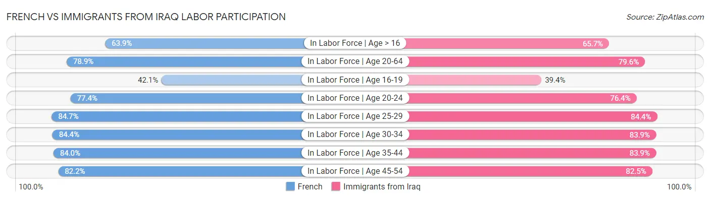 French vs Immigrants from Iraq Labor Participation