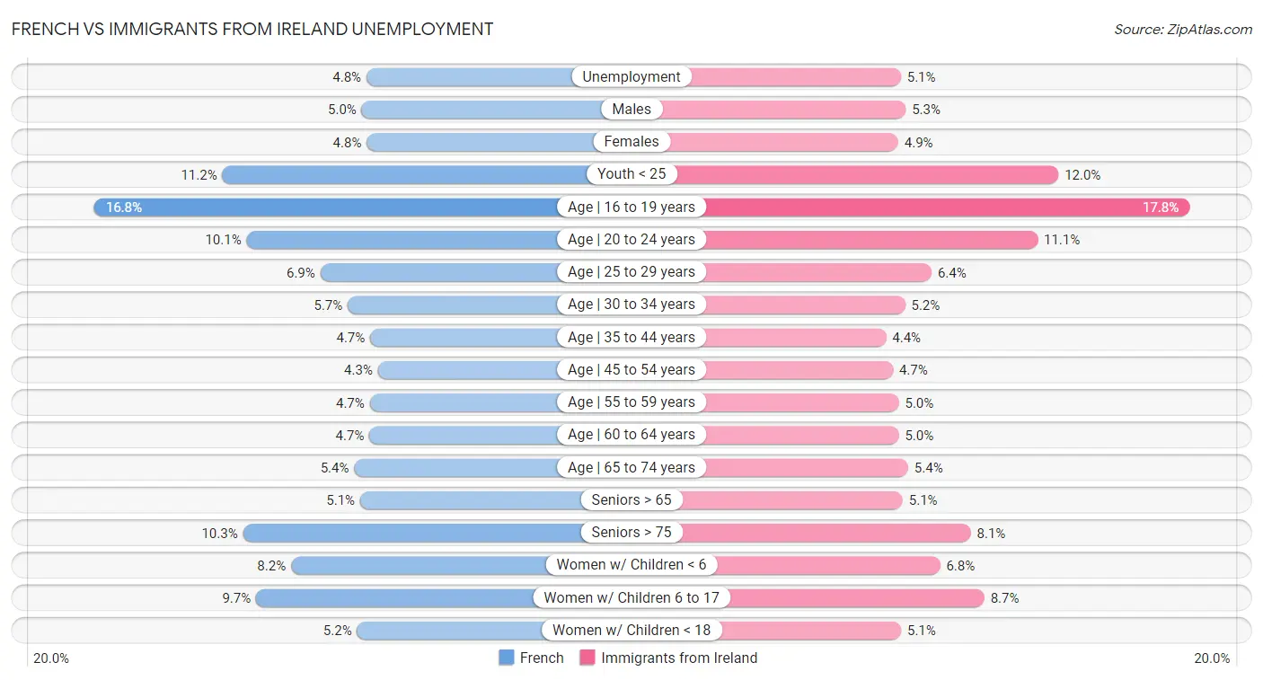 French vs Immigrants from Ireland Unemployment
