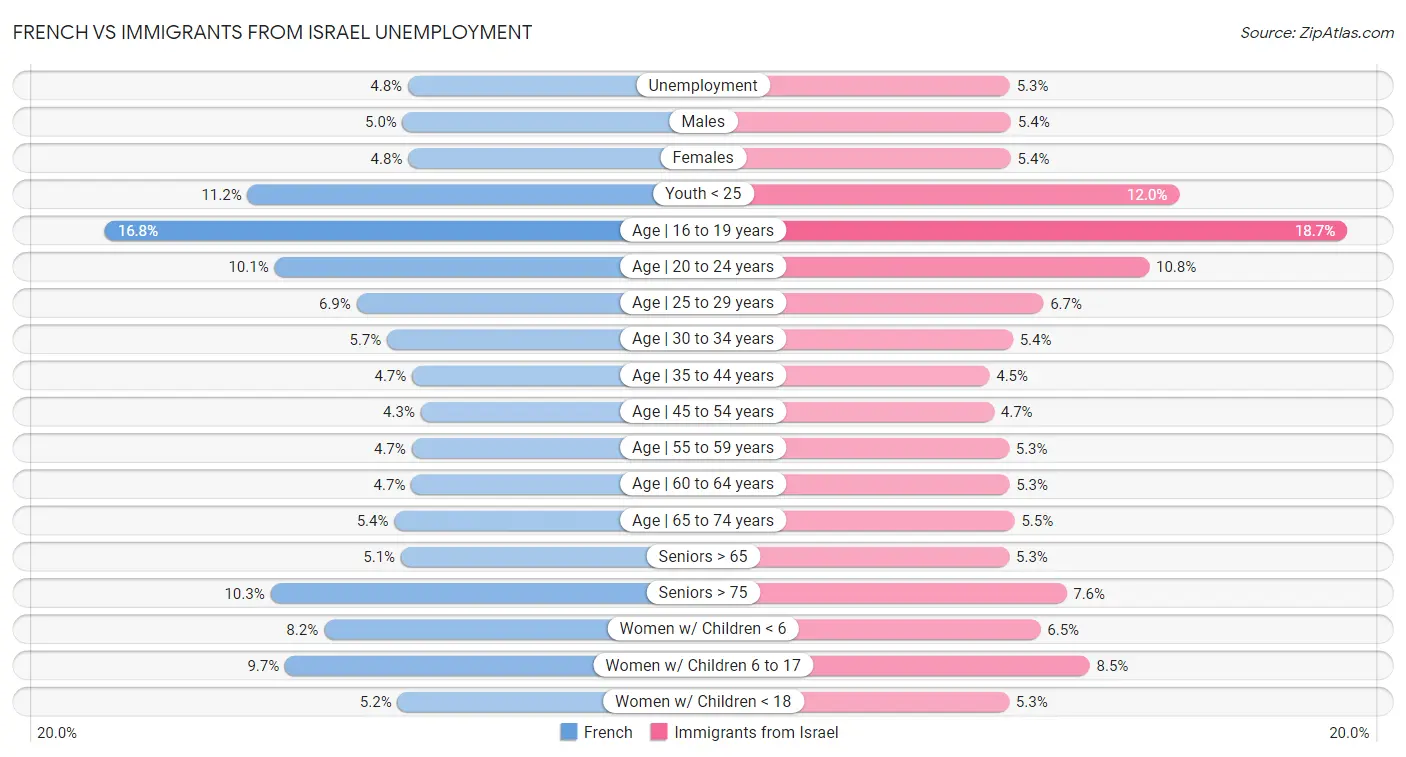 French vs Immigrants from Israel Unemployment