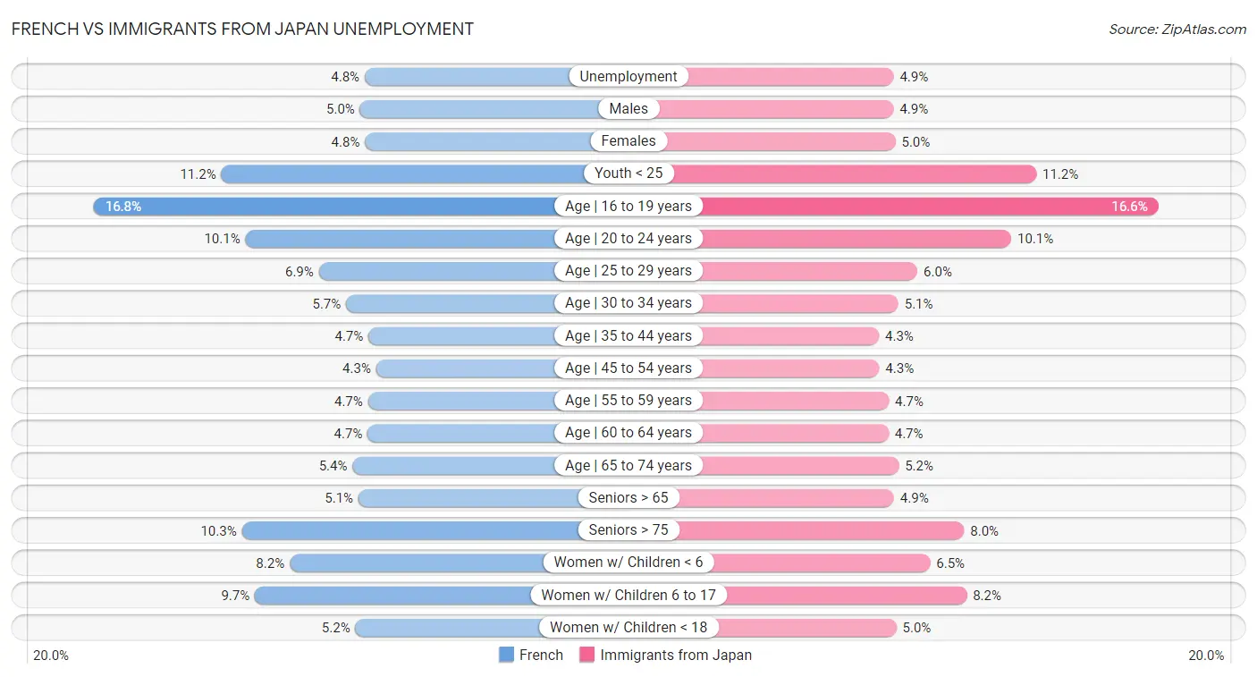 French vs Immigrants from Japan Unemployment