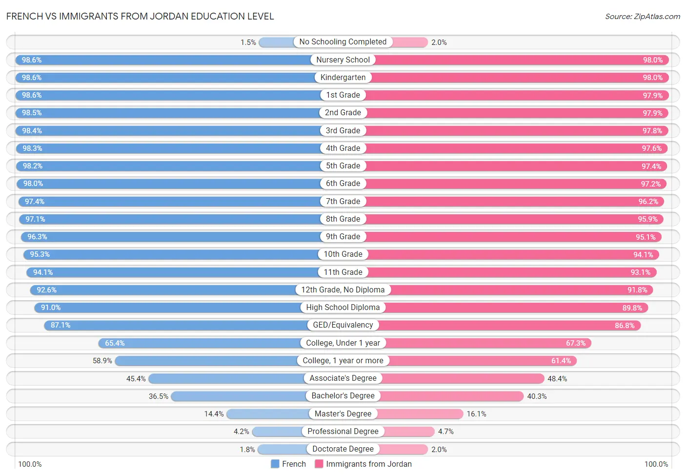 French vs Immigrants from Jordan Education Level