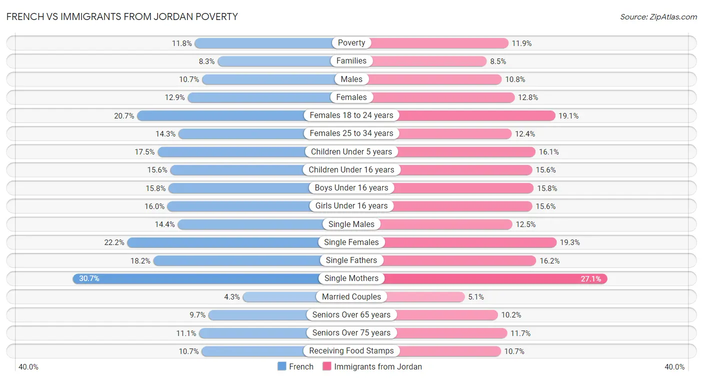 French vs Immigrants from Jordan Poverty