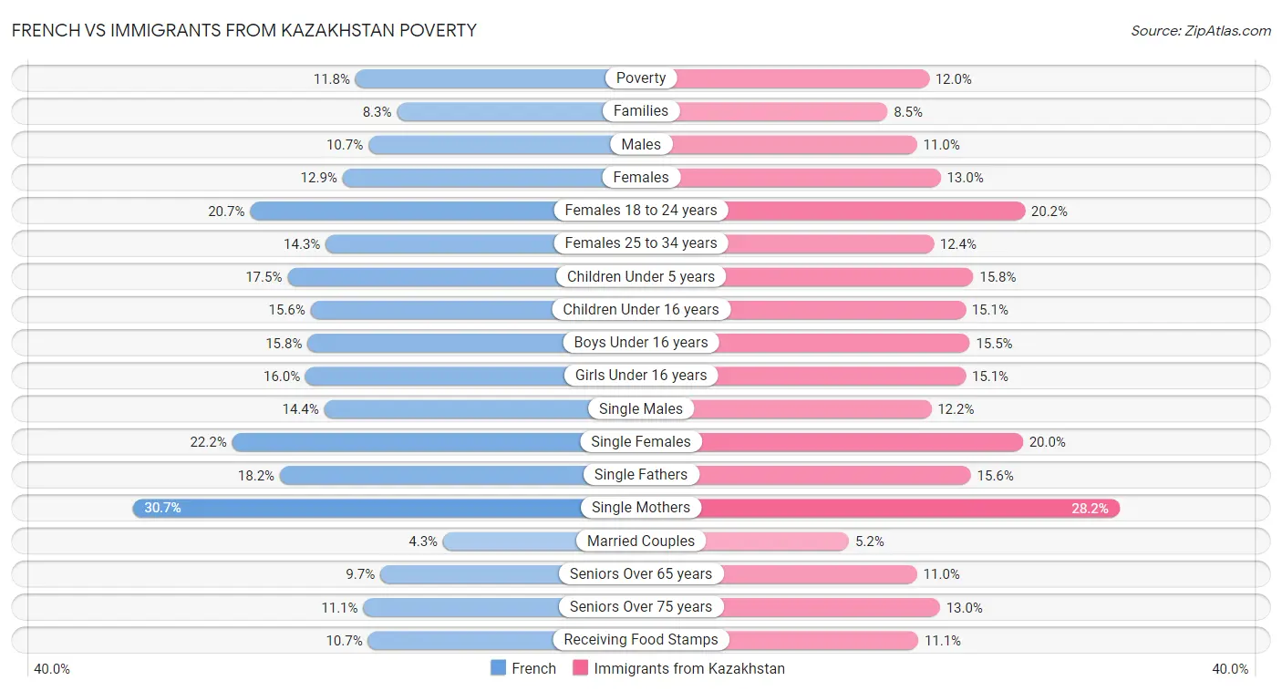 French vs Immigrants from Kazakhstan Poverty