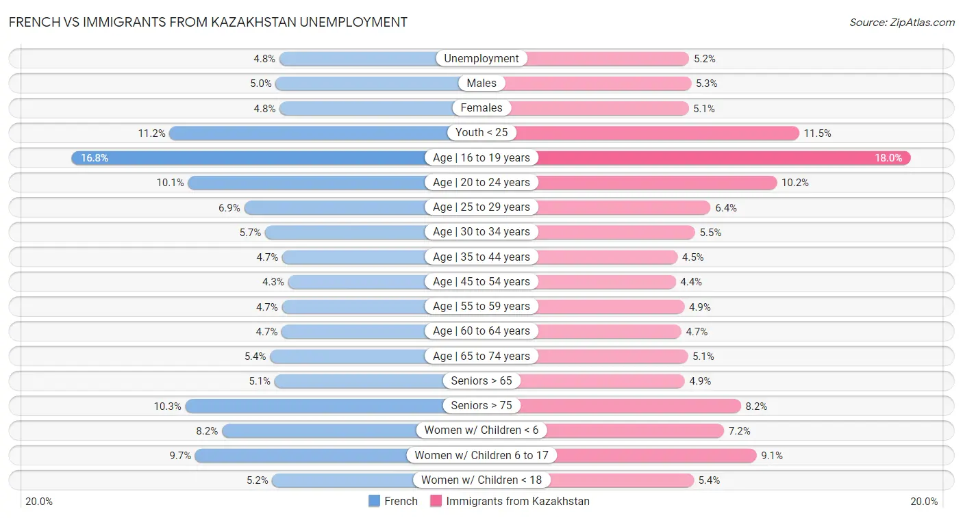 French vs Immigrants from Kazakhstan Unemployment
