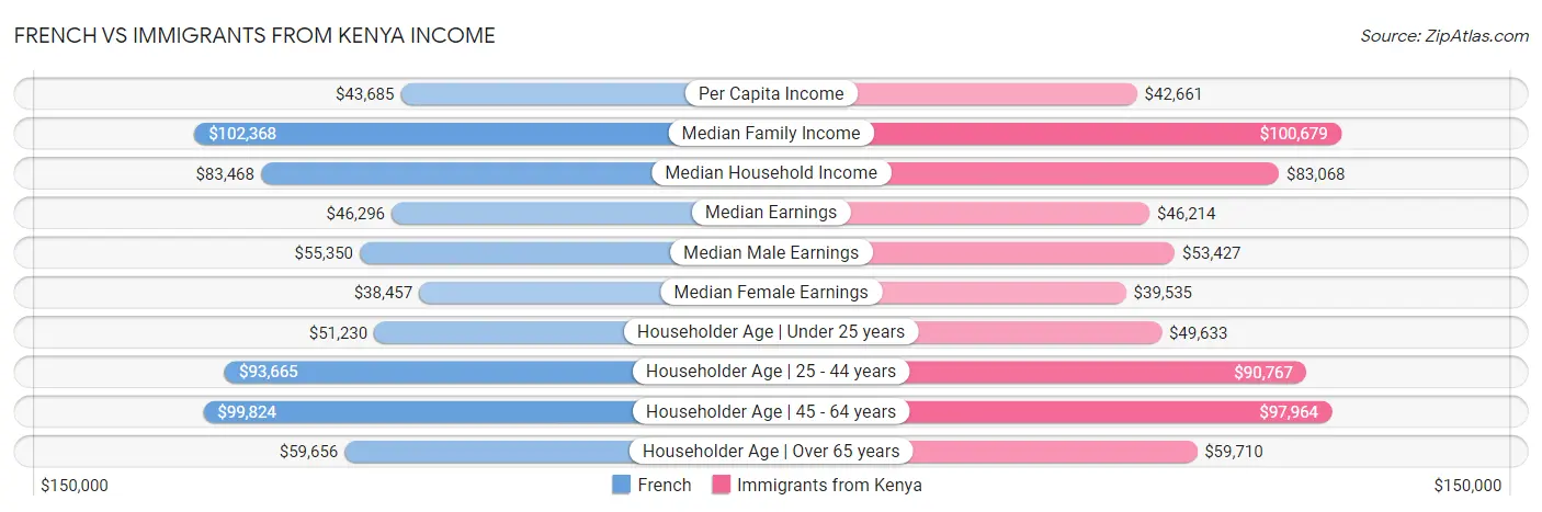 French vs Immigrants from Kenya Income