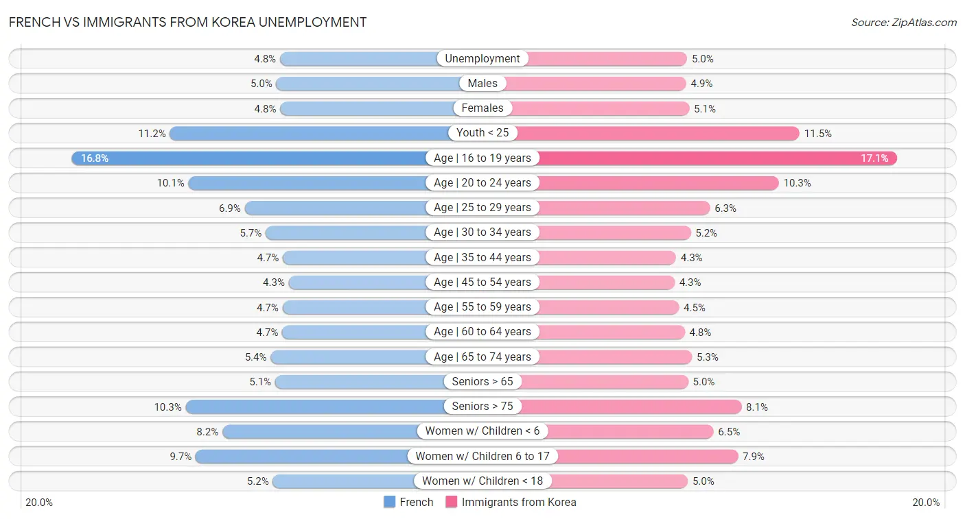 French vs Immigrants from Korea Unemployment