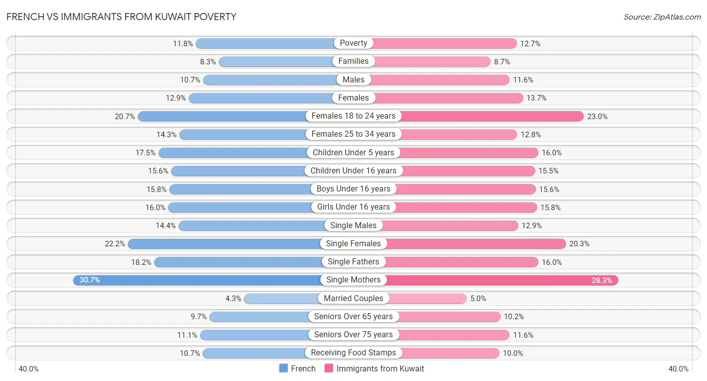 French vs Immigrants from Kuwait Poverty