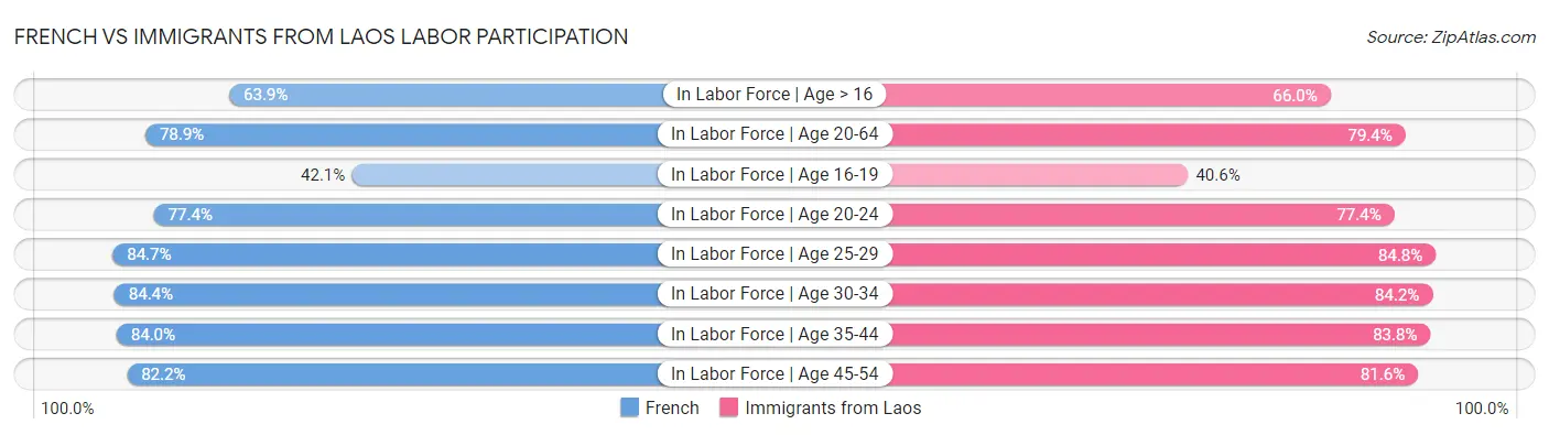 French vs Immigrants from Laos Labor Participation