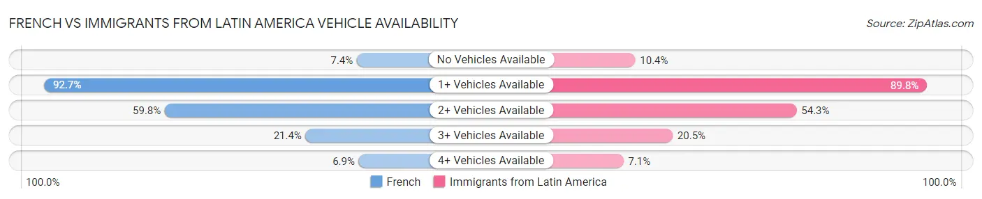 French vs Immigrants from Latin America Vehicle Availability