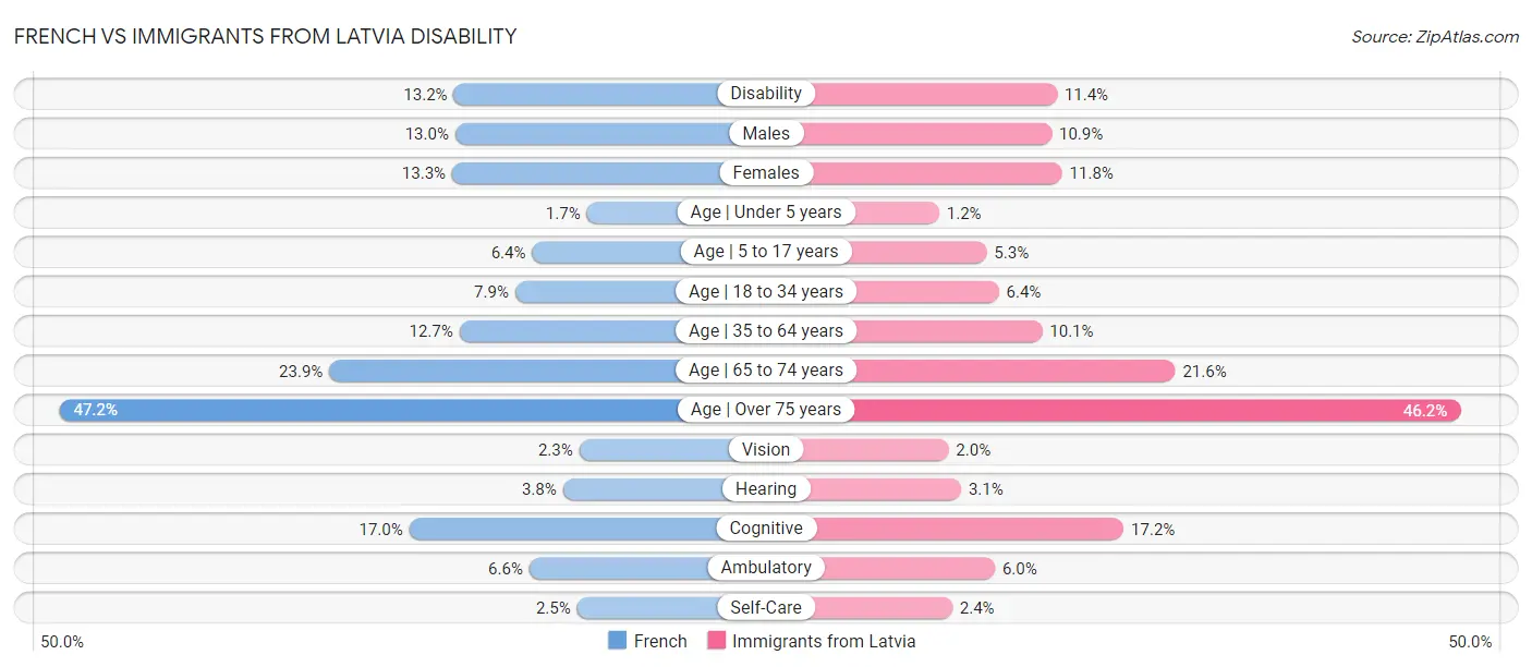 French vs Immigrants from Latvia Disability