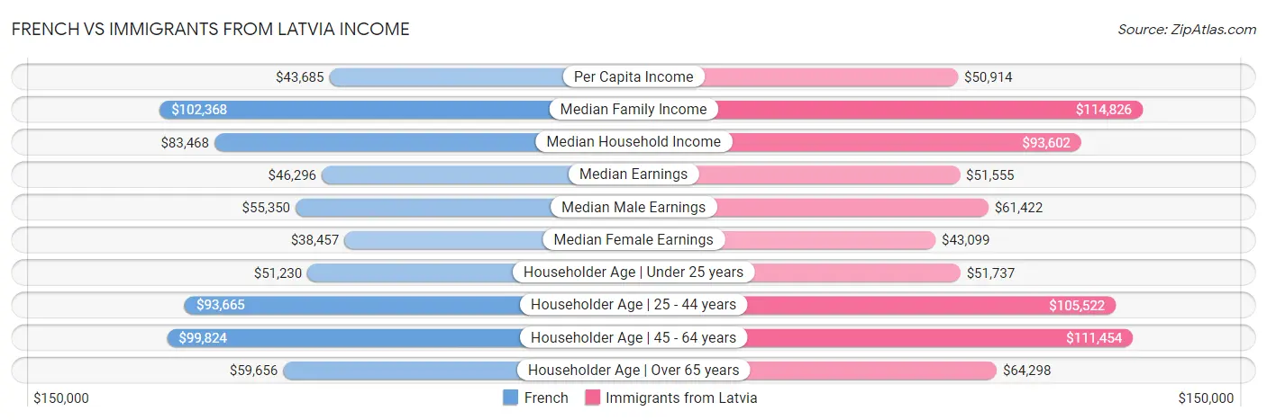 French vs Immigrants from Latvia Income