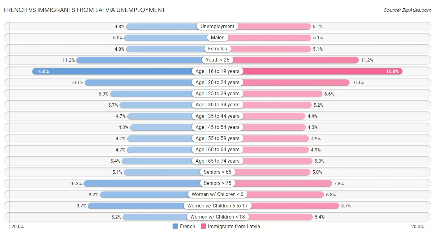 French vs Immigrants from Latvia Unemployment