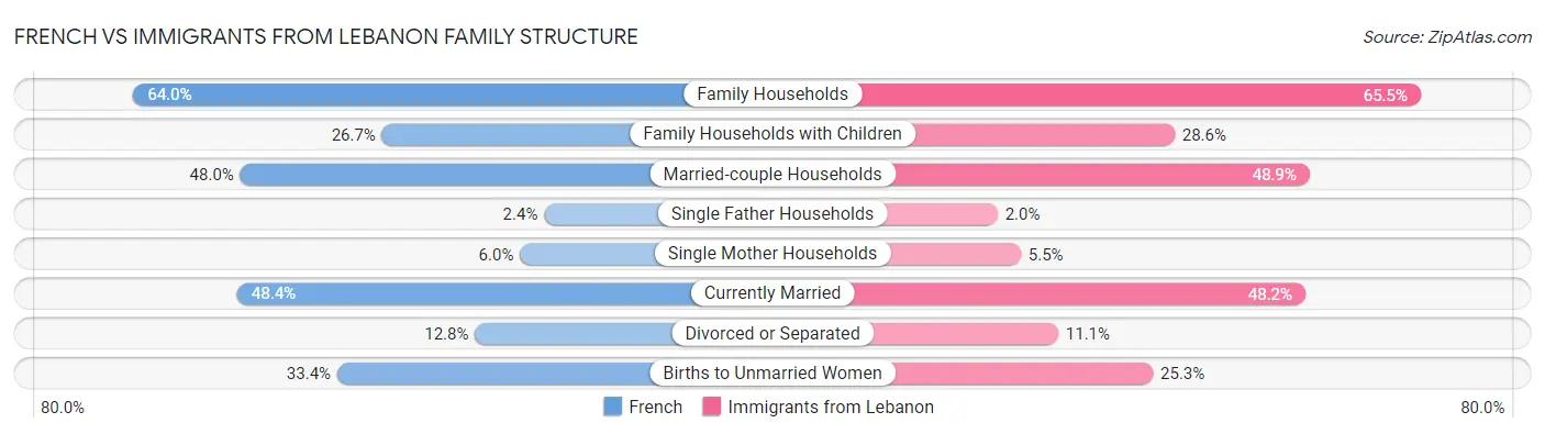 French vs Immigrants from Lebanon Family Structure