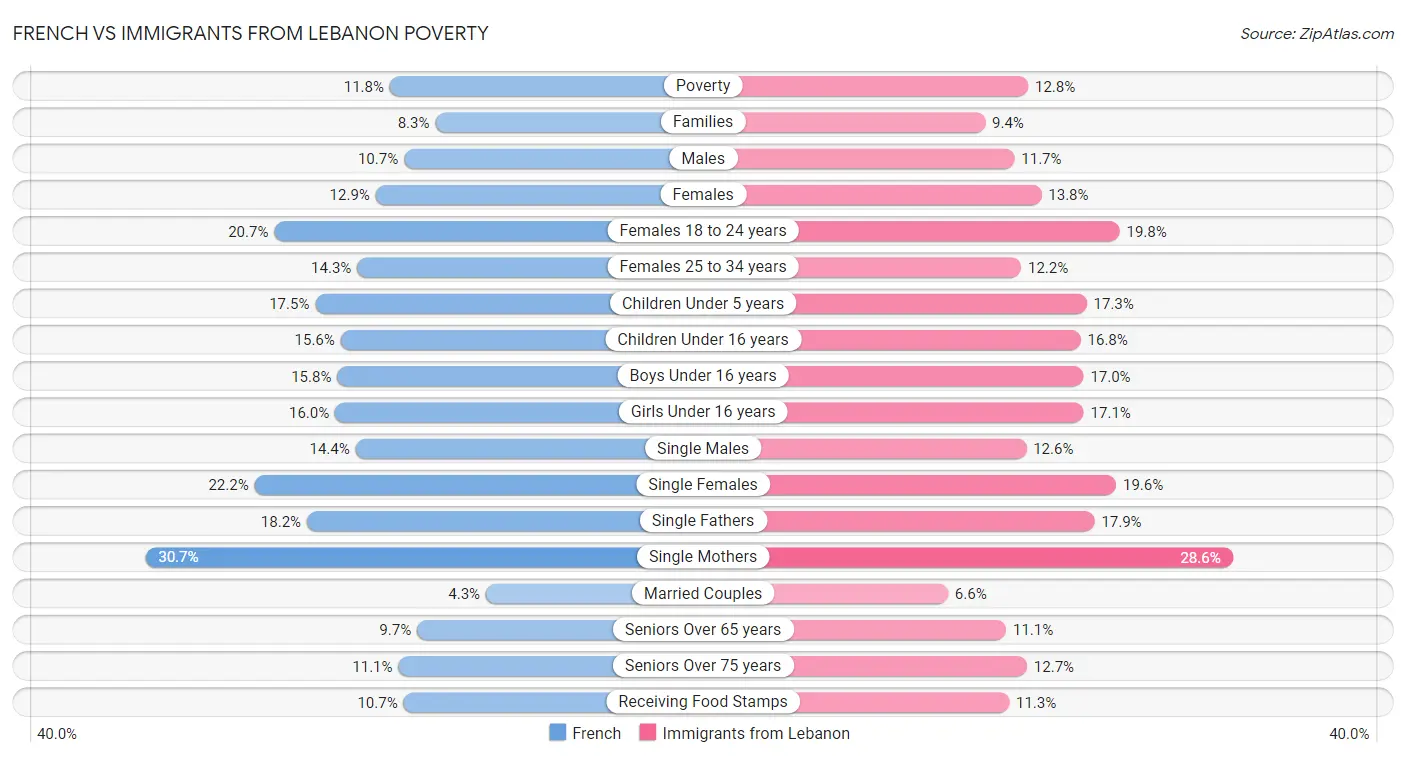 French vs Immigrants from Lebanon Poverty