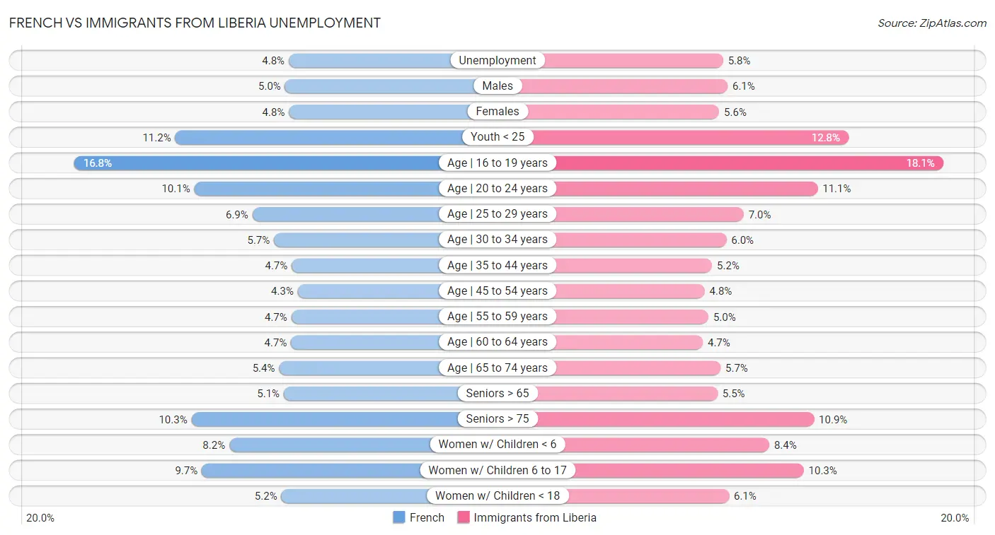 French vs Immigrants from Liberia Unemployment