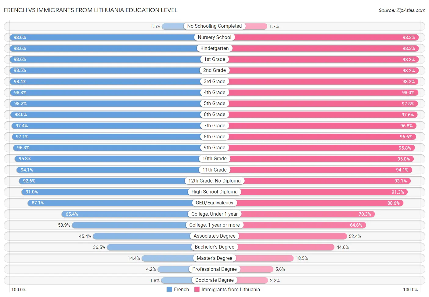 French vs Immigrants from Lithuania Education Level