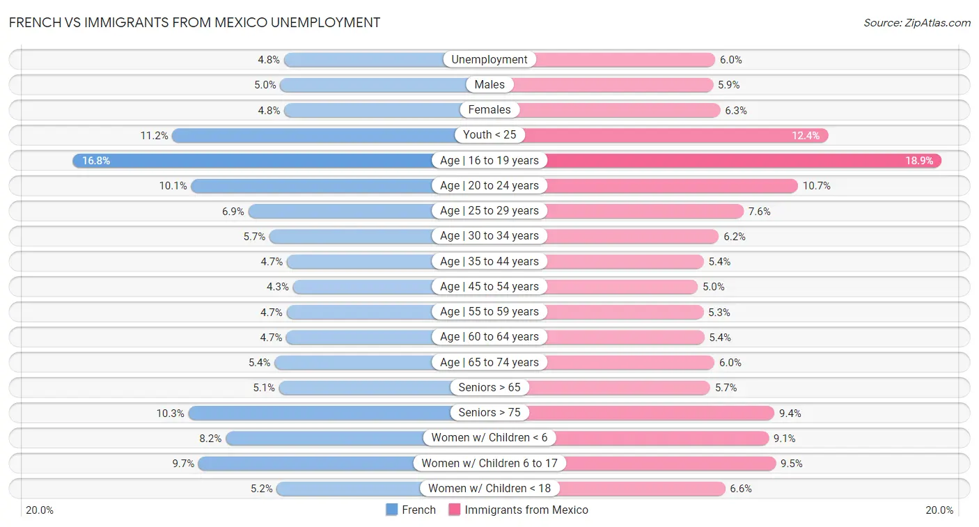 French vs Immigrants from Mexico Unemployment