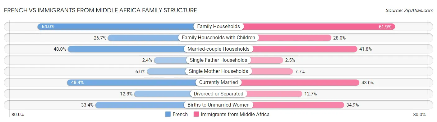 French vs Immigrants from Middle Africa Family Structure