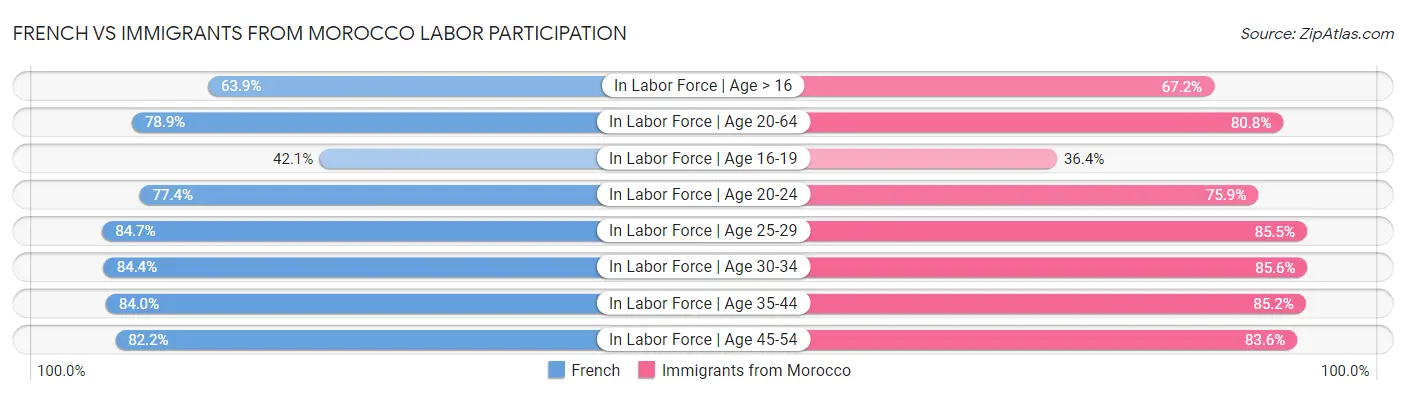 French vs Immigrants from Morocco Labor Participation