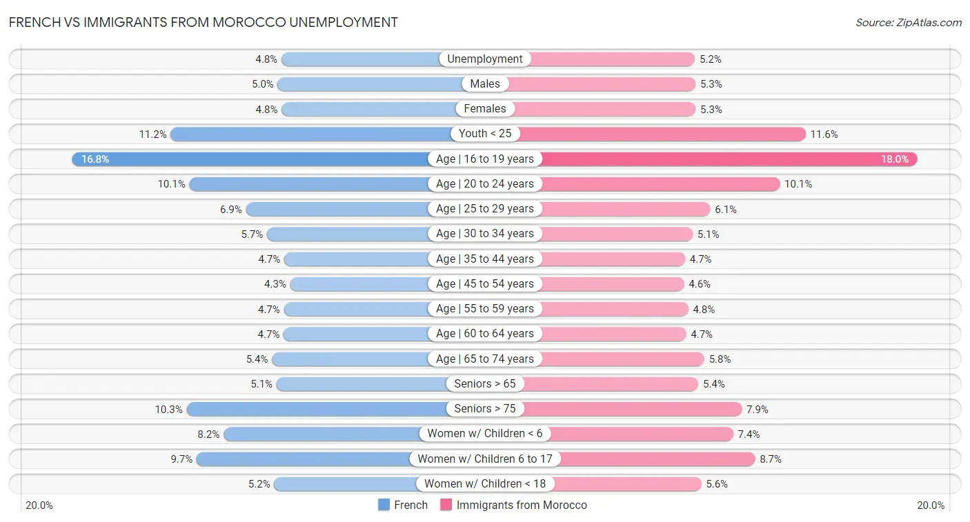 French vs Immigrants from Morocco Unemployment
