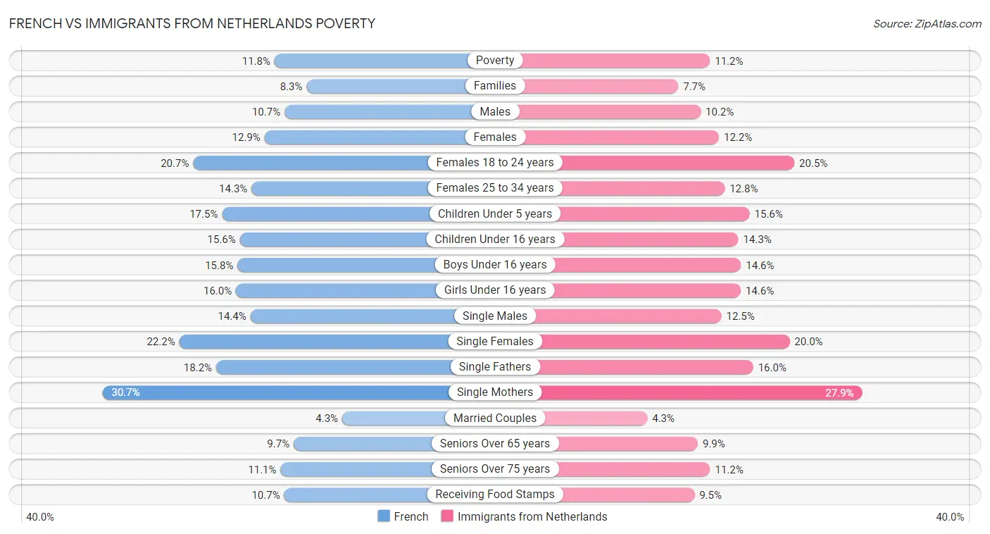 French vs Immigrants from Netherlands Poverty