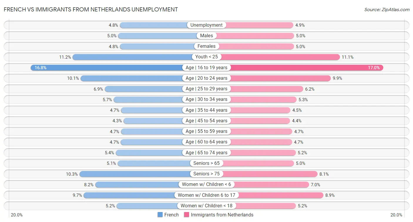 French vs Immigrants from Netherlands Unemployment