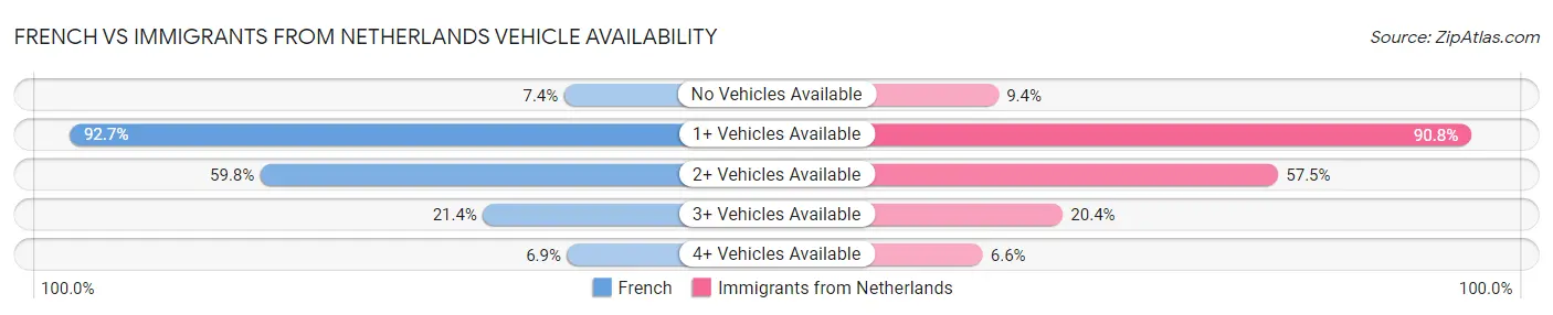 French vs Immigrants from Netherlands Vehicle Availability
