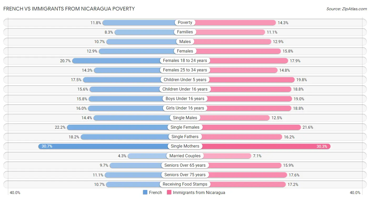 French vs Immigrants from Nicaragua Poverty