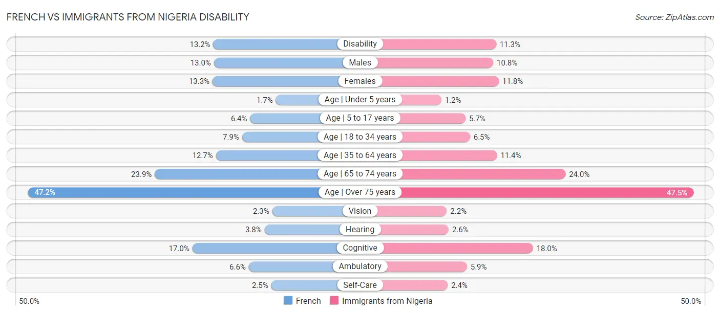 French vs Immigrants from Nigeria Disability