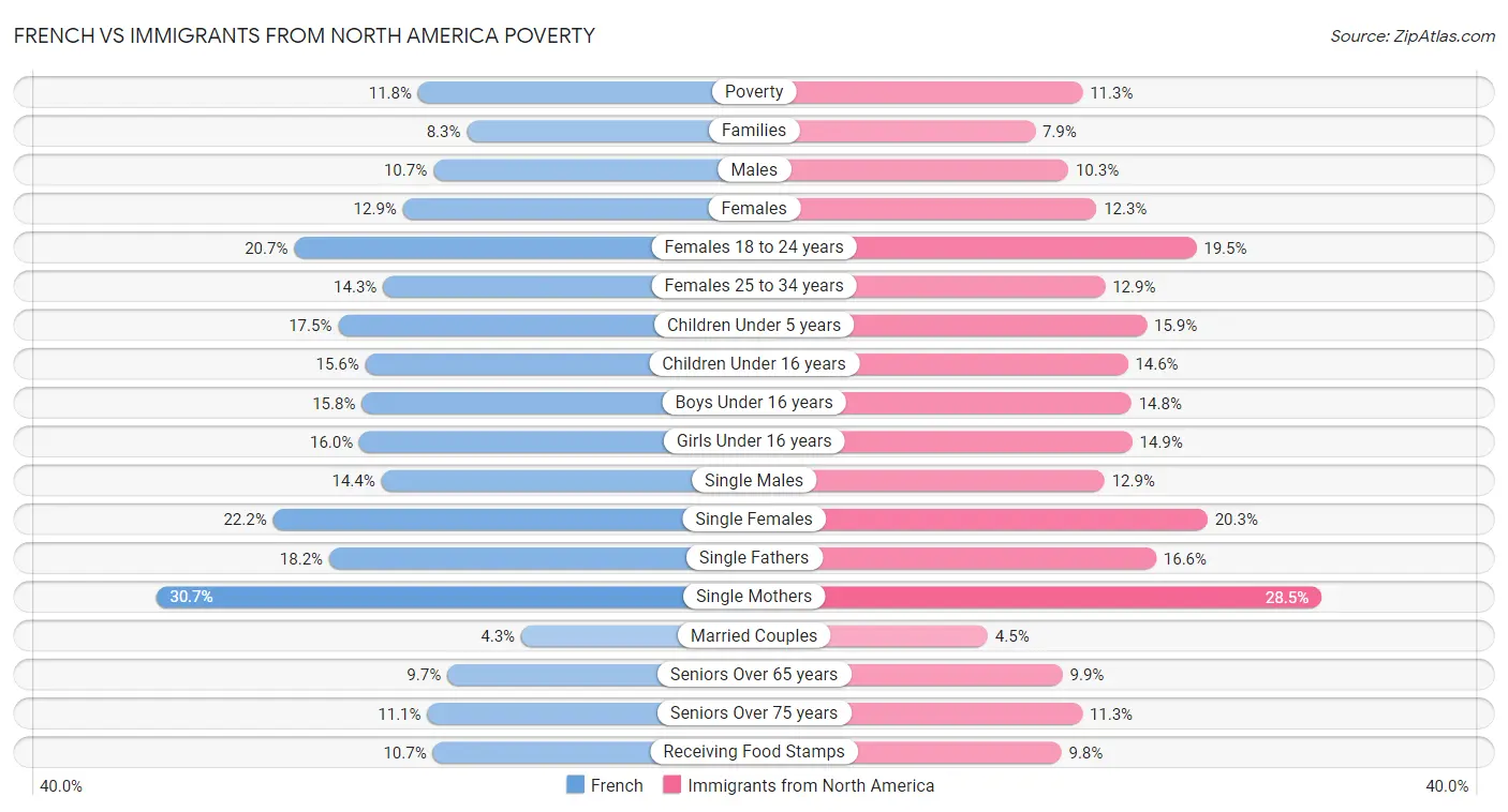 French vs Immigrants from North America Poverty