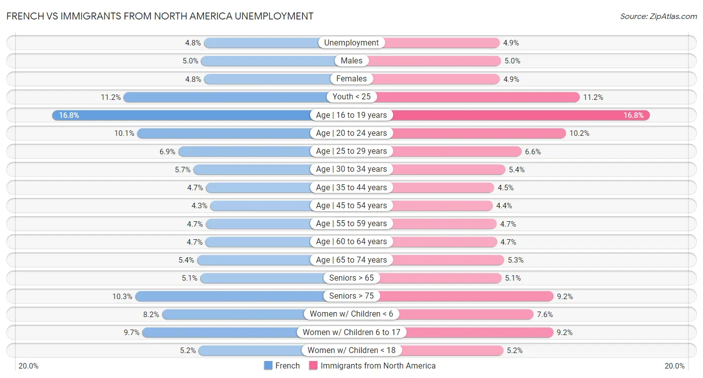 French vs Immigrants from North America Unemployment