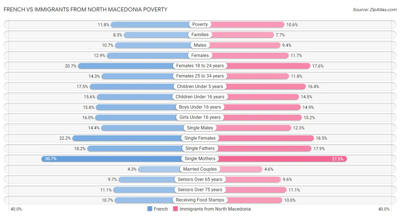 French vs Immigrants from North Macedonia Poverty