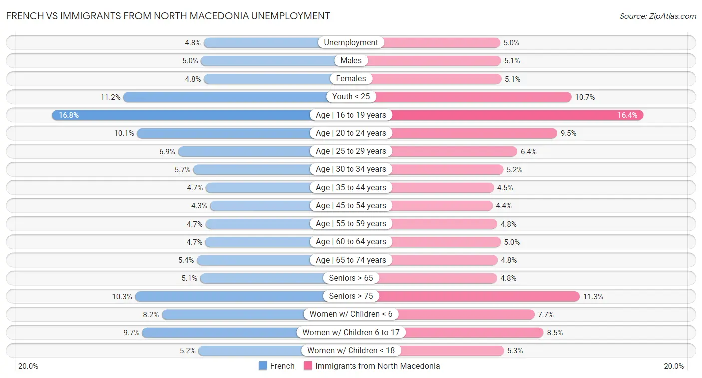 French vs Immigrants from North Macedonia Unemployment