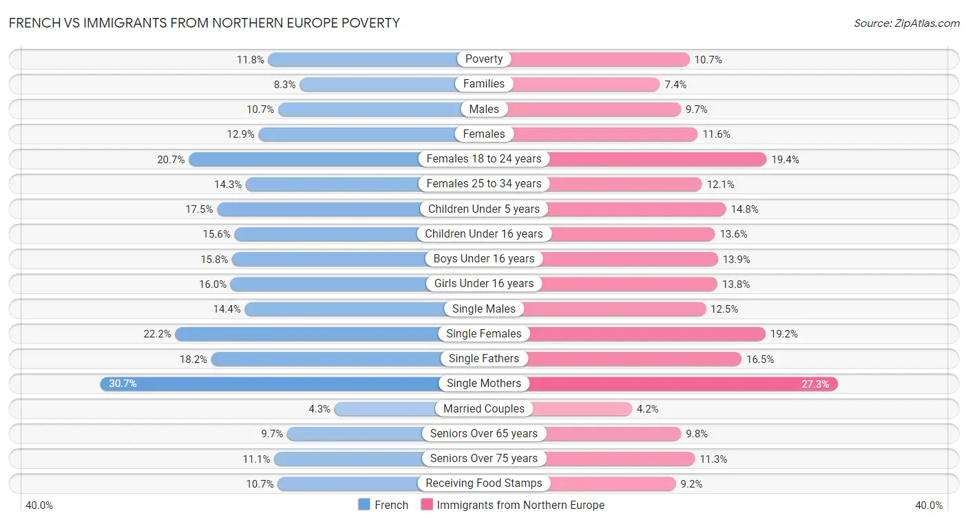 French vs Immigrants from Northern Europe Poverty