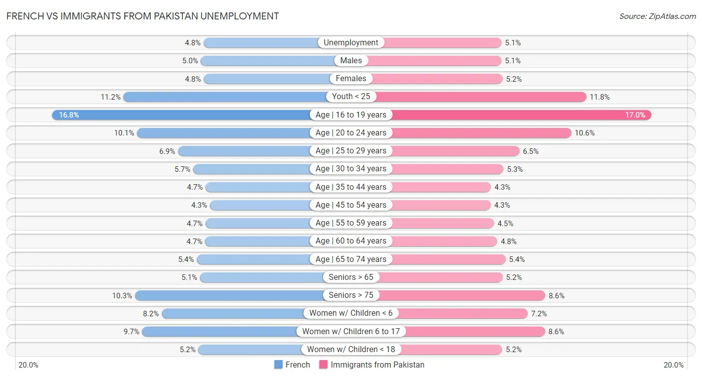French vs Immigrants from Pakistan Unemployment