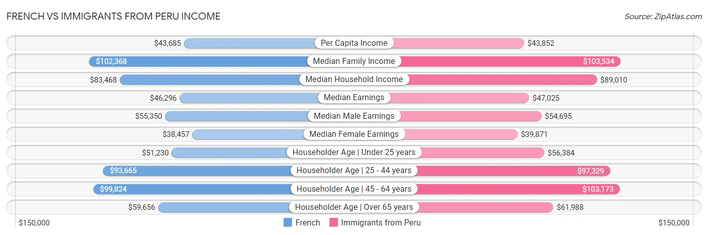 French vs Immigrants from Peru Income