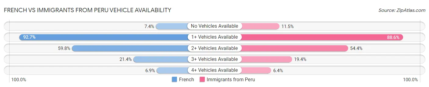 French vs Immigrants from Peru Vehicle Availability