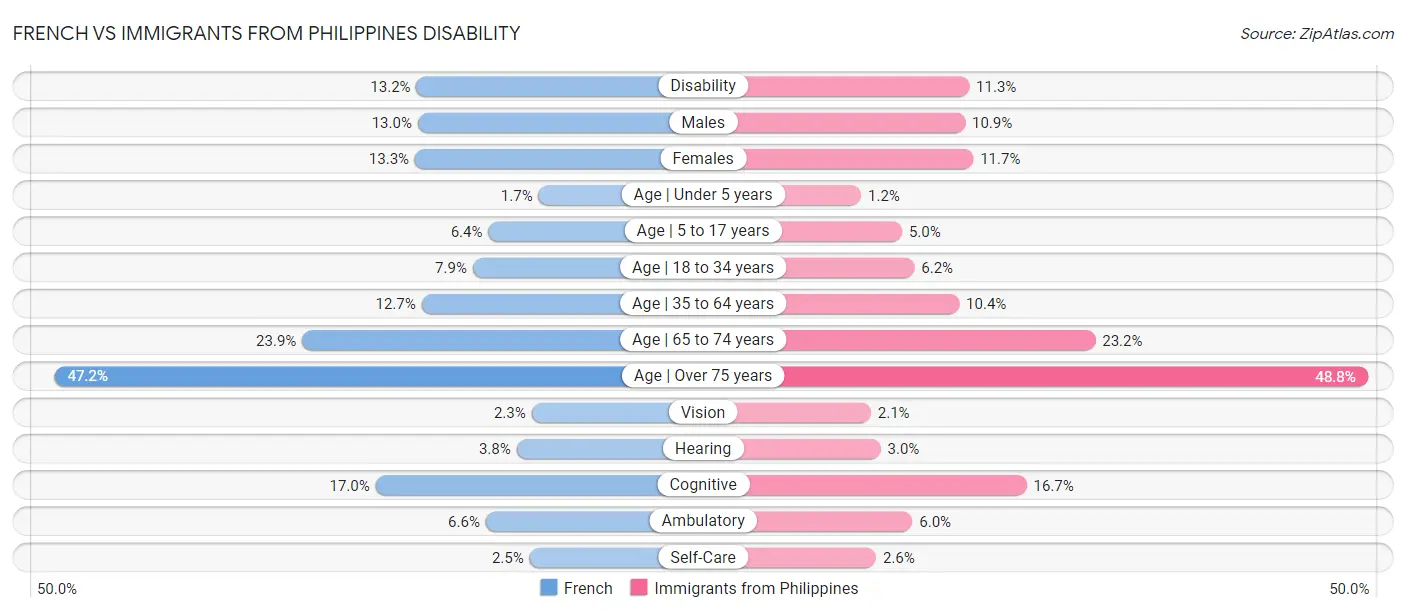 French vs Immigrants from Philippines Disability
