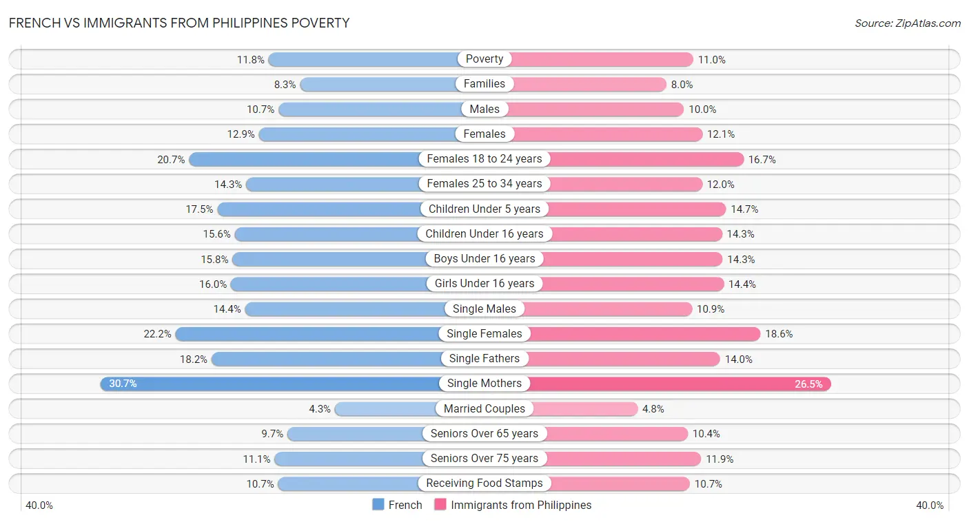 French vs Immigrants from Philippines Poverty