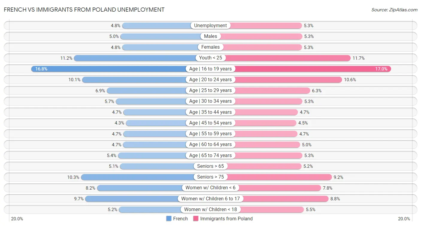French vs Immigrants from Poland Unemployment